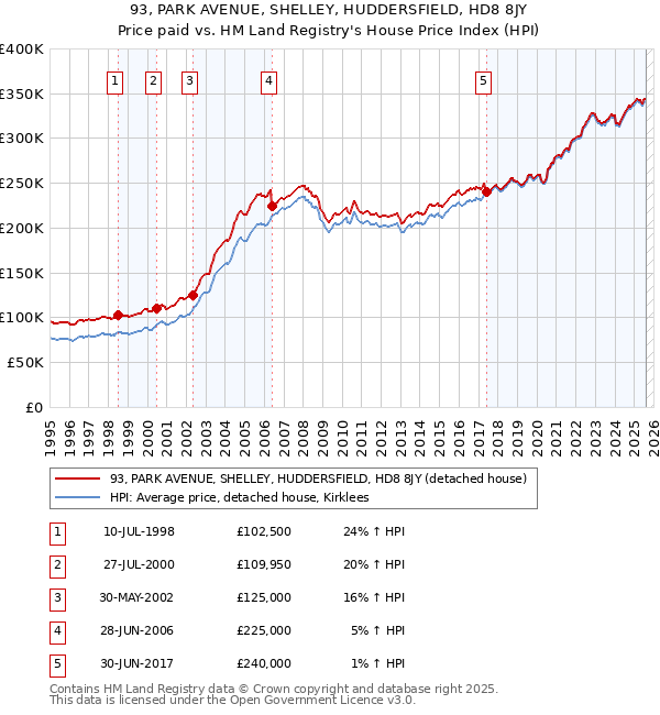 93, PARK AVENUE, SHELLEY, HUDDERSFIELD, HD8 8JY: Price paid vs HM Land Registry's House Price Index