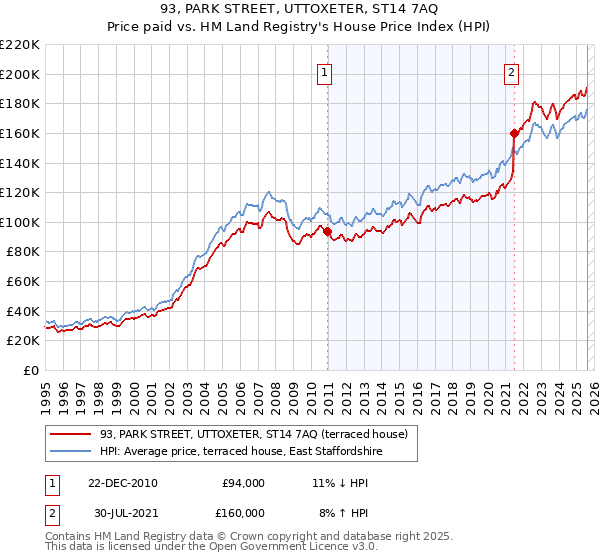 93, PARK STREET, UTTOXETER, ST14 7AQ: Price paid vs HM Land Registry's House Price Index