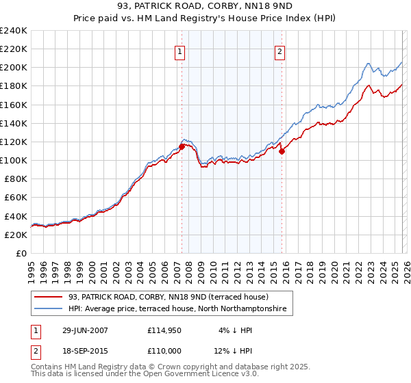 93, PATRICK ROAD, CORBY, NN18 9ND: Price paid vs HM Land Registry's House Price Index