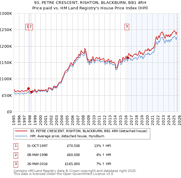 93, PETRE CRESCENT, RISHTON, BLACKBURN, BB1 4RH: Price paid vs HM Land Registry's House Price Index