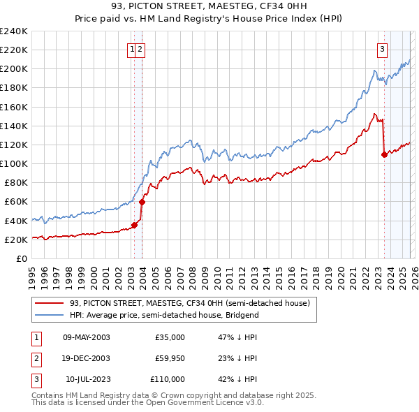 93, PICTON STREET, MAESTEG, CF34 0HH: Price paid vs HM Land Registry's House Price Index