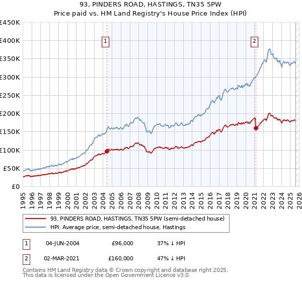 93, PINDERS ROAD, HASTINGS, TN35 5PW: Price paid vs HM Land Registry's House Price Index