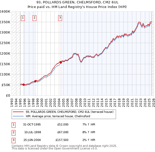 93, POLLARDS GREEN, CHELMSFORD, CM2 6UL: Price paid vs HM Land Registry's House Price Index