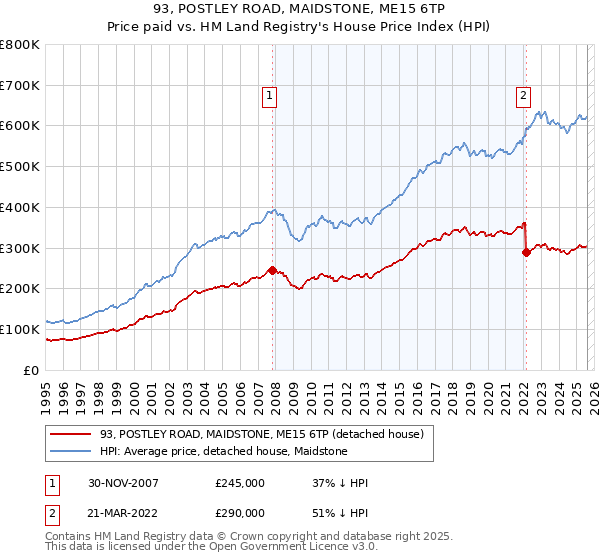 93, POSTLEY ROAD, MAIDSTONE, ME15 6TP: Price paid vs HM Land Registry's House Price Index