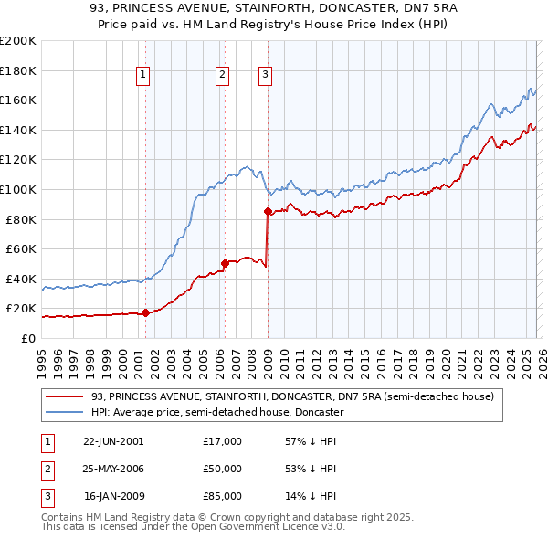 93, PRINCESS AVENUE, STAINFORTH, DONCASTER, DN7 5RA: Price paid vs HM Land Registry's House Price Index