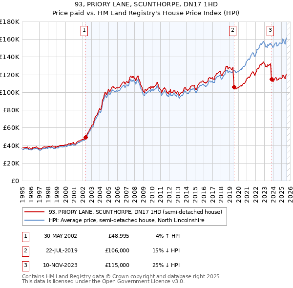 93, PRIORY LANE, SCUNTHORPE, DN17 1HD: Price paid vs HM Land Registry's House Price Index