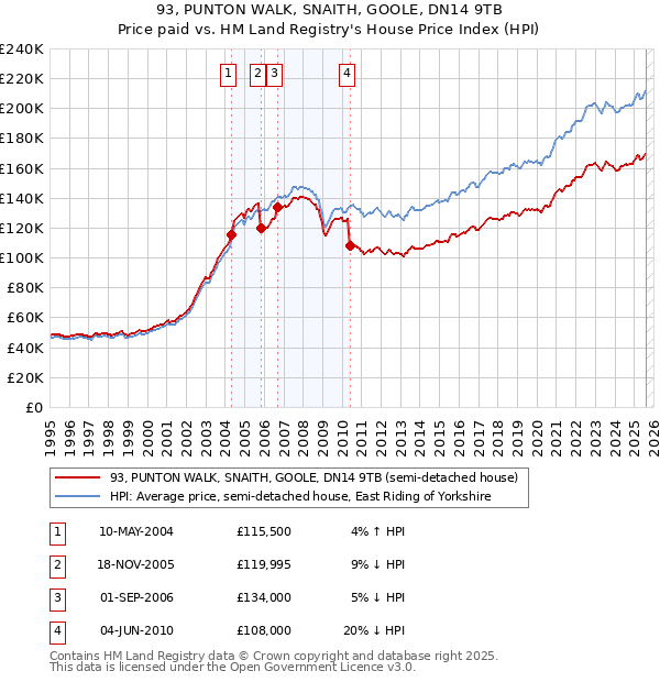 93, PUNTON WALK, SNAITH, GOOLE, DN14 9TB: Price paid vs HM Land Registry's House Price Index