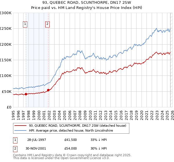 93, QUEBEC ROAD, SCUNTHORPE, DN17 2SW: Price paid vs HM Land Registry's House Price Index