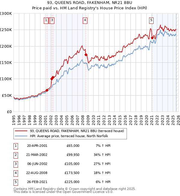 93, QUEENS ROAD, FAKENHAM, NR21 8BU: Price paid vs HM Land Registry's House Price Index