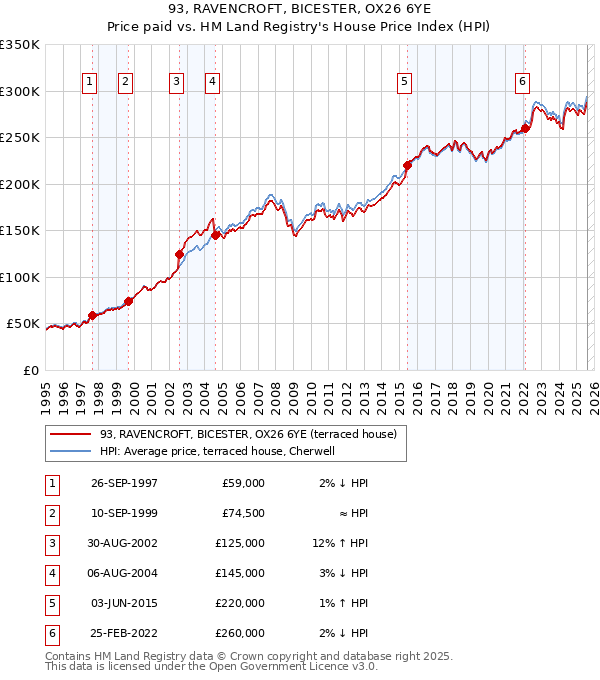 93, RAVENCROFT, BICESTER, OX26 6YE: Price paid vs HM Land Registry's House Price Index
