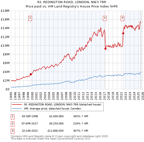93, REDINGTON ROAD, LONDON, NW3 7RR: Price paid vs HM Land Registry's House Price Index