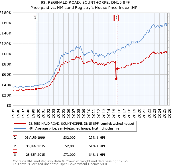 93, REGINALD ROAD, SCUNTHORPE, DN15 8PF: Price paid vs HM Land Registry's House Price Index
