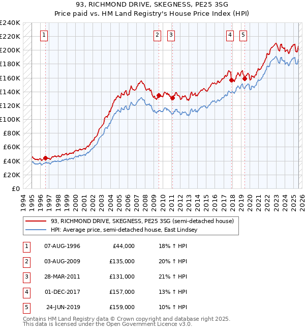 93, RICHMOND DRIVE, SKEGNESS, PE25 3SG: Price paid vs HM Land Registry's House Price Index
