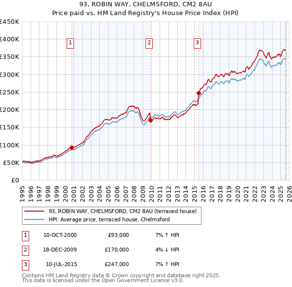 93, ROBIN WAY, CHELMSFORD, CM2 8AU: Price paid vs HM Land Registry's House Price Index