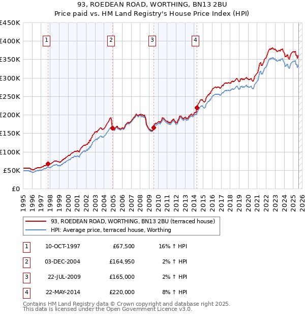 93, ROEDEAN ROAD, WORTHING, BN13 2BU: Price paid vs HM Land Registry's House Price Index
