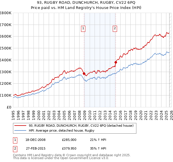 93, RUGBY ROAD, DUNCHURCH, RUGBY, CV22 6PQ: Price paid vs HM Land Registry's House Price Index