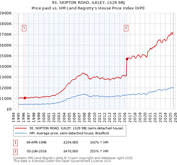 93, SKIPTON ROAD, ILKLEY, LS29 9BJ: Price paid vs HM Land Registry's House Price Index