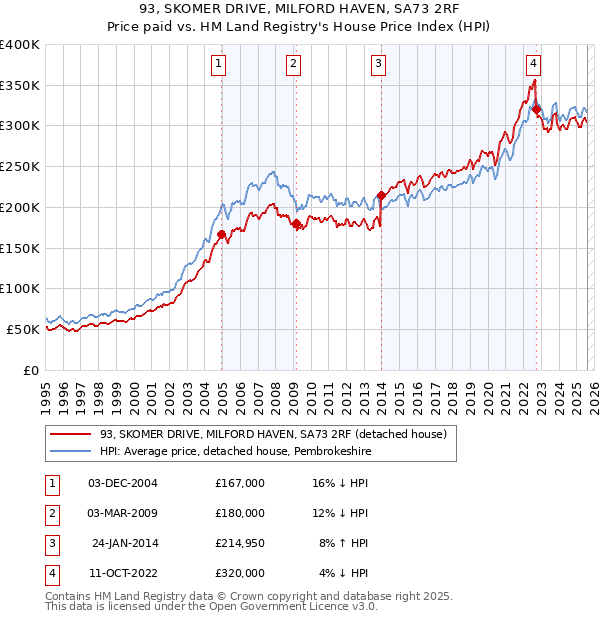 93, SKOMER DRIVE, MILFORD HAVEN, SA73 2RF: Price paid vs HM Land Registry's House Price Index