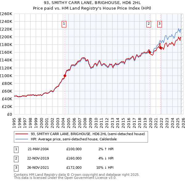 93, SMITHY CARR LANE, BRIGHOUSE, HD6 2HL: Price paid vs HM Land Registry's House Price Index