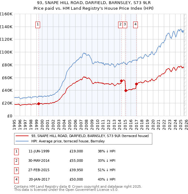 93, SNAPE HILL ROAD, DARFIELD, BARNSLEY, S73 9LR: Price paid vs HM Land Registry's House Price Index