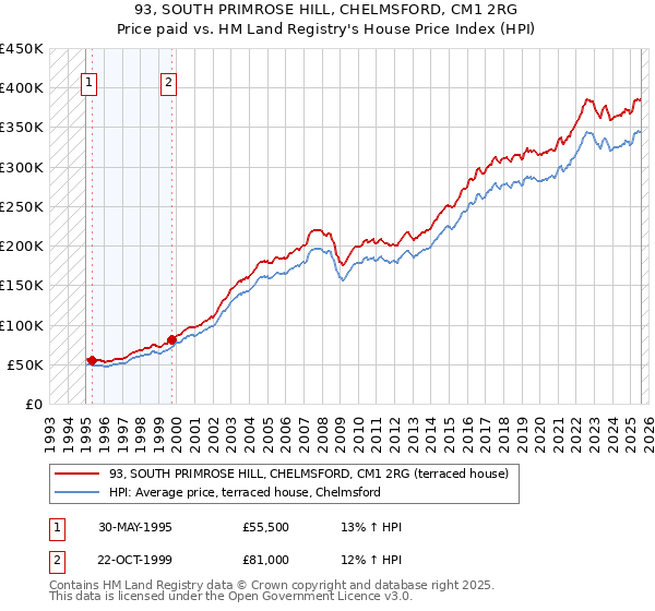 93, SOUTH PRIMROSE HILL, CHELMSFORD, CM1 2RG: Price paid vs HM Land Registry's House Price Index