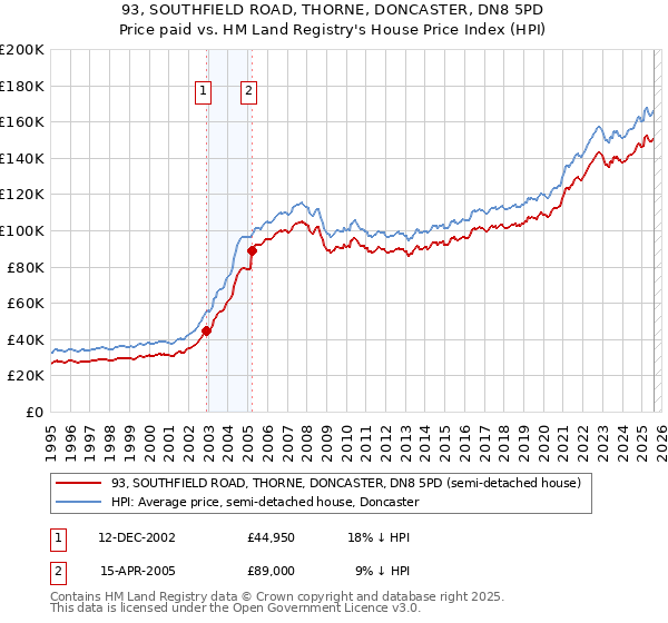 93, SOUTHFIELD ROAD, THORNE, DONCASTER, DN8 5PD: Price paid vs HM Land Registry's House Price Index