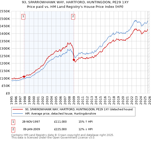 93, SPARROWHAWK WAY, HARTFORD, HUNTINGDON, PE29 1XY: Price paid vs HM Land Registry's House Price Index