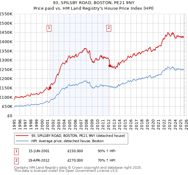 93, SPILSBY ROAD, BOSTON, PE21 9NY: Price paid vs HM Land Registry's House Price Index