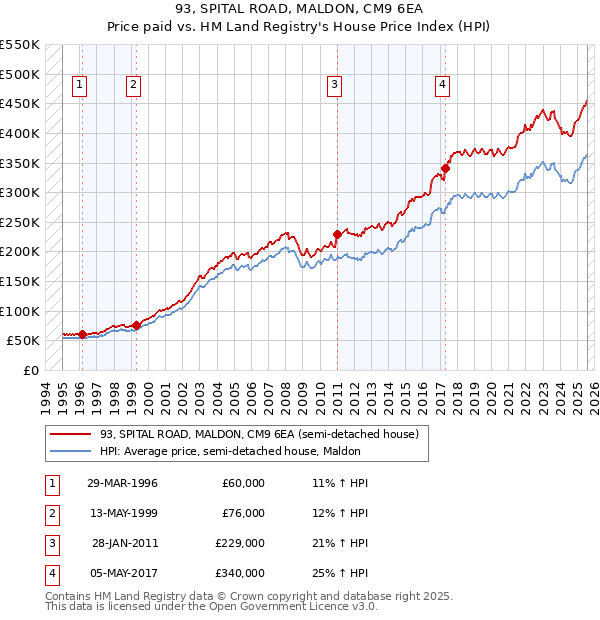 93, SPITAL ROAD, MALDON, CM9 6EA: Price paid vs HM Land Registry's House Price Index