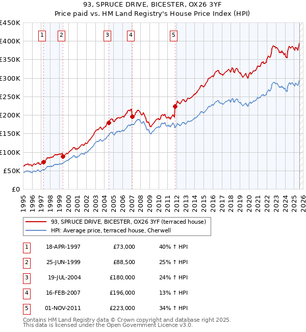 93, SPRUCE DRIVE, BICESTER, OX26 3YF: Price paid vs HM Land Registry's House Price Index