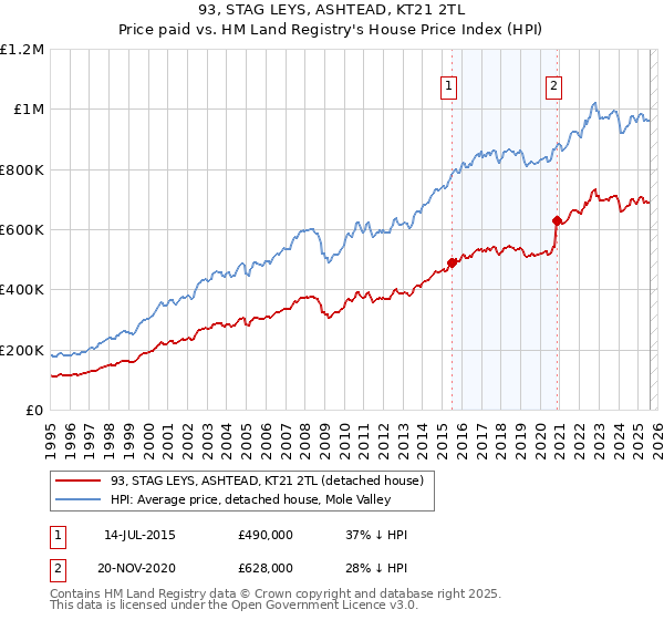 93, STAG LEYS, ASHTEAD, KT21 2TL: Price paid vs HM Land Registry's House Price Index