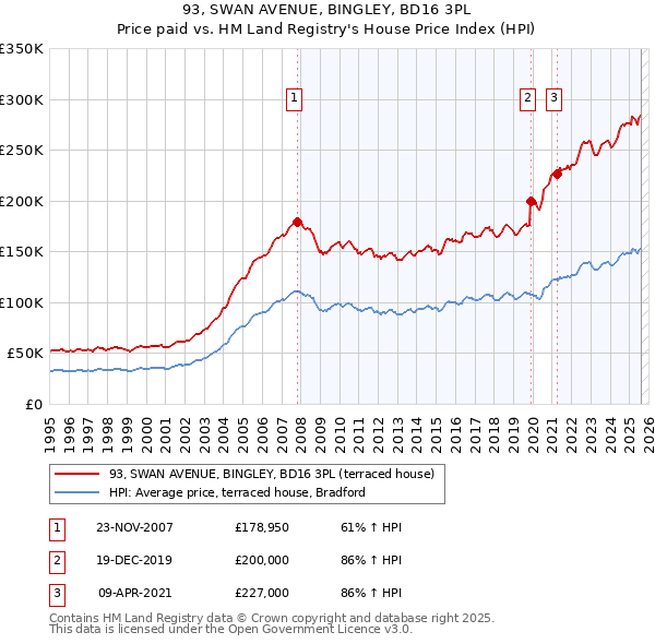 93, SWAN AVENUE, BINGLEY, BD16 3PL: Price paid vs HM Land Registry's House Price Index
