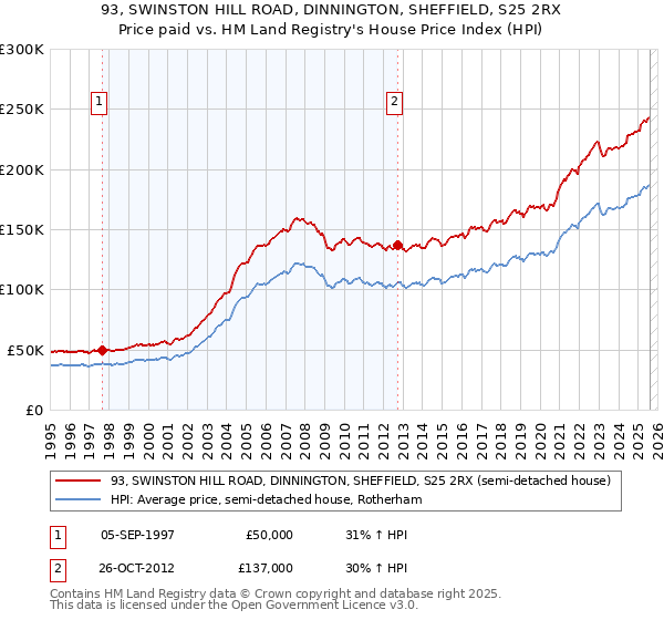 93, SWINSTON HILL ROAD, DINNINGTON, SHEFFIELD, S25 2RX: Price paid vs HM Land Registry's House Price Index
