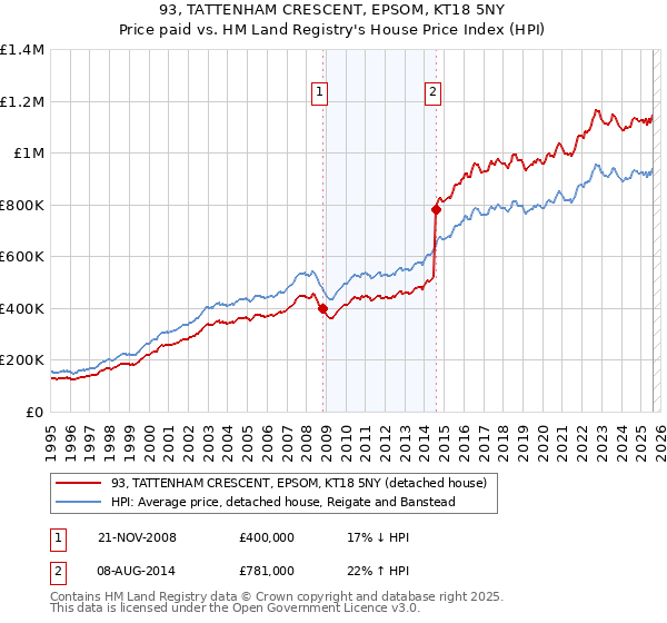 93, TATTENHAM CRESCENT, EPSOM, KT18 5NY: Price paid vs HM Land Registry's House Price Index