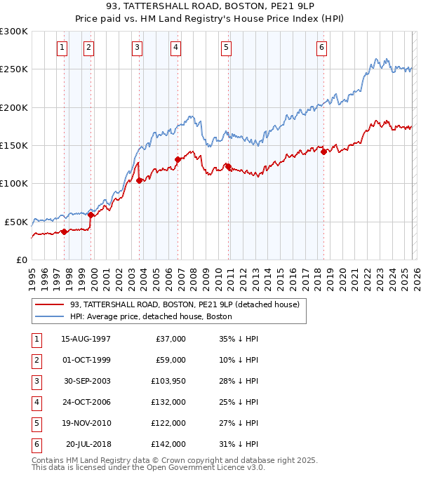 93, TATTERSHALL ROAD, BOSTON, PE21 9LP: Price paid vs HM Land Registry's House Price Index