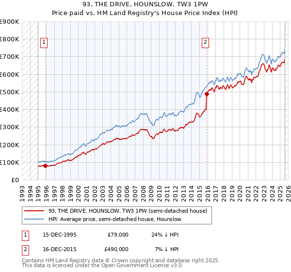 93, THE DRIVE, HOUNSLOW, TW3 1PW: Price paid vs HM Land Registry's House Price Index