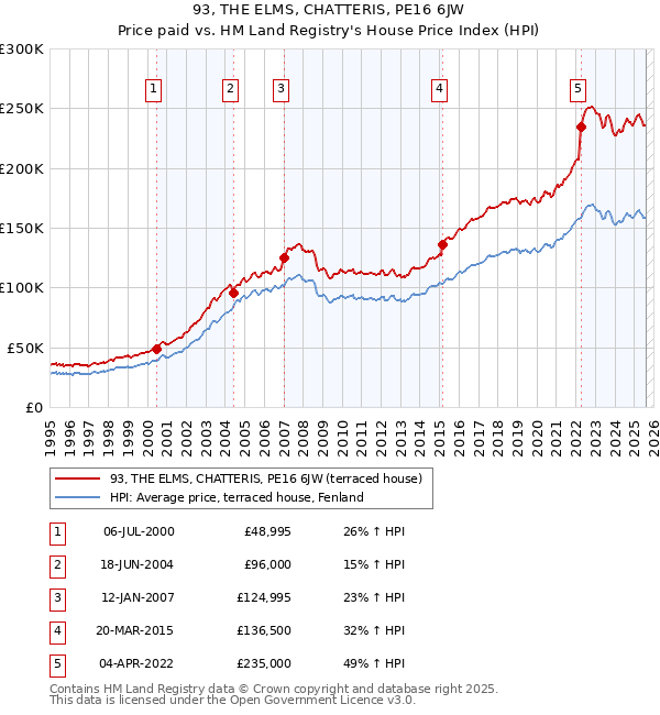 93, THE ELMS, CHATTERIS, PE16 6JW: Price paid vs HM Land Registry's House Price Index