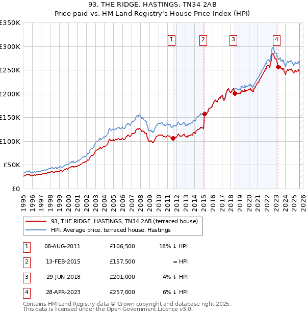 93, THE RIDGE, HASTINGS, TN34 2AB: Price paid vs HM Land Registry's House Price Index