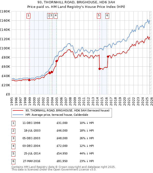 93, THORNHILL ROAD, BRIGHOUSE, HD6 3AH: Price paid vs HM Land Registry's House Price Index
