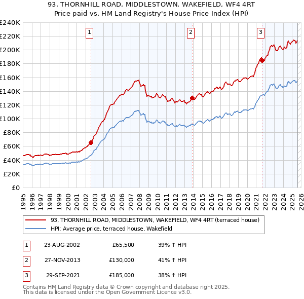 93, THORNHILL ROAD, MIDDLESTOWN, WAKEFIELD, WF4 4RT: Price paid vs HM Land Registry's House Price Index