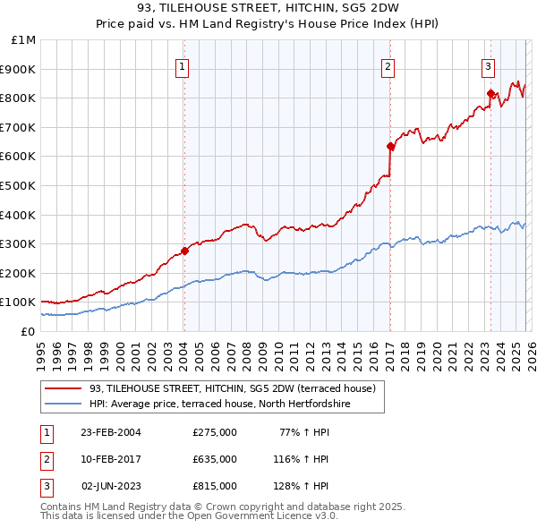 93, TILEHOUSE STREET, HITCHIN, SG5 2DW: Price paid vs HM Land Registry's House Price Index