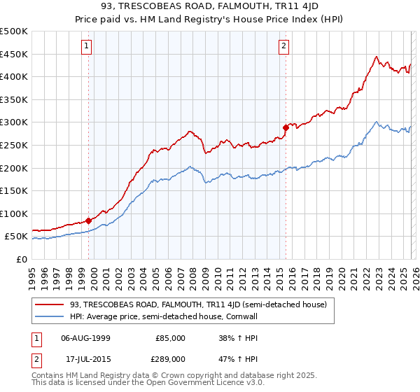 93, TRESCOBEAS ROAD, FALMOUTH, TR11 4JD: Price paid vs HM Land Registry's House Price Index