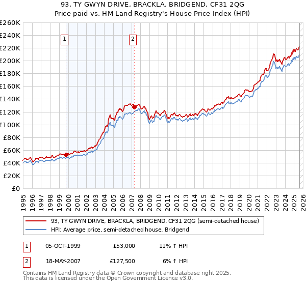 93, TY GWYN DRIVE, BRACKLA, BRIDGEND, CF31 2QG: Price paid vs HM Land Registry's House Price Index