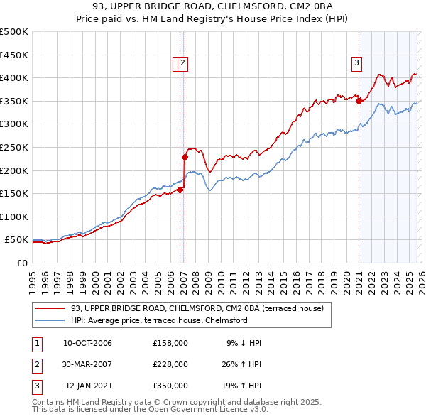 93, UPPER BRIDGE ROAD, CHELMSFORD, CM2 0BA: Price paid vs HM Land Registry's House Price Index