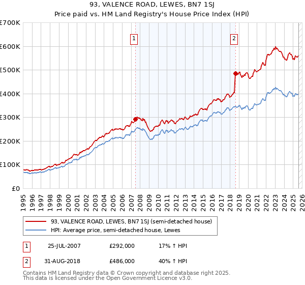 93, VALENCE ROAD, LEWES, BN7 1SJ: Price paid vs HM Land Registry's House Price Index