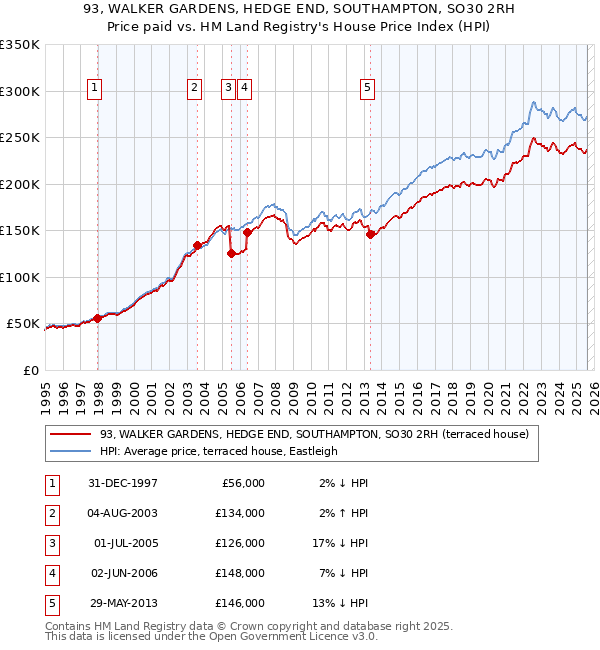 93, WALKER GARDENS, HEDGE END, SOUTHAMPTON, SO30 2RH: Price paid vs HM Land Registry's House Price Index