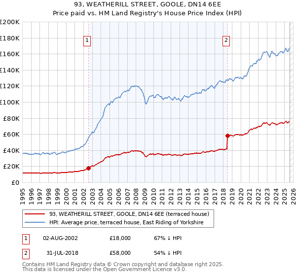 93, WEATHERILL STREET, GOOLE, DN14 6EE: Price paid vs HM Land Registry's House Price Index