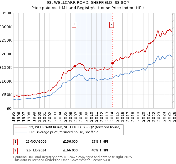 93, WELLCARR ROAD, SHEFFIELD, S8 8QP: Price paid vs HM Land Registry's House Price Index