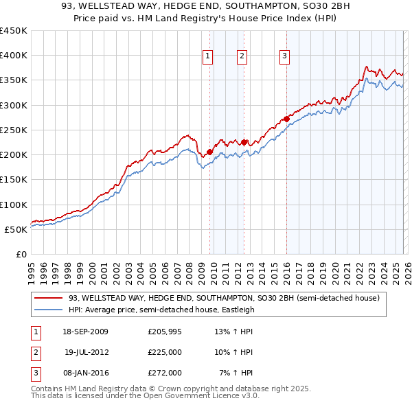 93, WELLSTEAD WAY, HEDGE END, SOUTHAMPTON, SO30 2BH: Price paid vs HM Land Registry's House Price Index