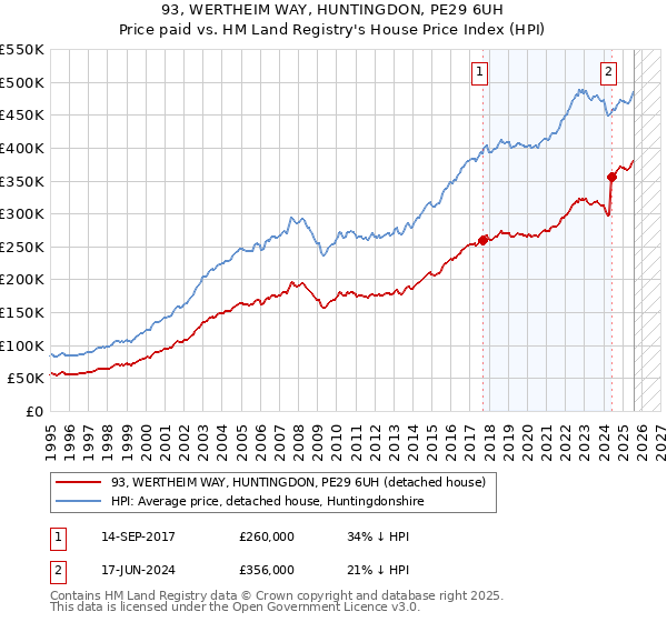 93, WERTHEIM WAY, HUNTINGDON, PE29 6UH: Price paid vs HM Land Registry's House Price Index